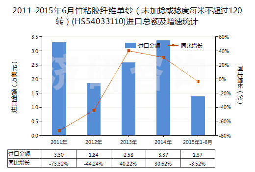 2011-2015年6月竹粘膠纖維單紗（未加捻或捻度每米不超過120轉(zhuǎn)）(HS54033110)進口總額及增速統(tǒng)計